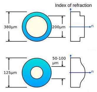 Classification based on Refractive index 1. Step-index Optical Fiber 2.