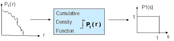r ( ) = 0 (4) dr; 0 r 1 Since probability density functions are always positive, and recalling that the integral of a function is the area under the function so the transformation function iis the