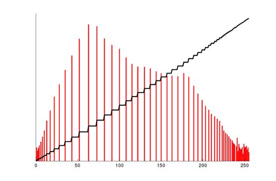 Histogram equalization Cumulative distribution function (CDF)