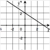 Equations of Lines Standard Form of an equation ax + by = c where a, b, and c are all integers and a > 0 We can graph a line knowing the standard form of a linear equation by identifying the