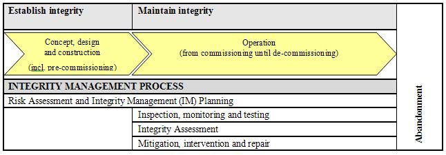 Pipeline integrity (II) Pipeline integrity is Established during the concept, design and construction phases. Transferred from the development phase to the operations phase.