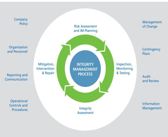 The Integrity Management (IM) System 15 Pipeline