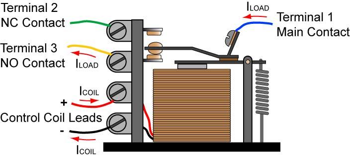toward the coil. This action turns the secondary circuit on and off. See Figures 2 and 3.