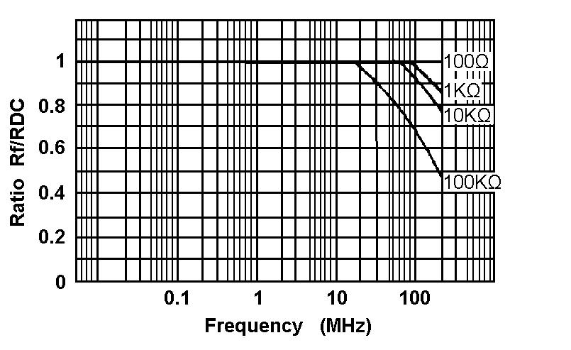S-P International Page 27 Derating Curve Load Life Current Noise High Frequency Surface Temp. Rise vs.