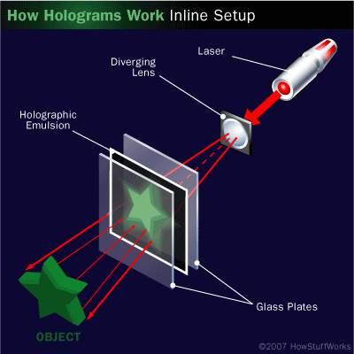 Reflection Hologram http:// science.howstuffworks.com/ hologram10.