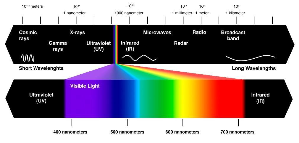 Wavelength X-ray -
