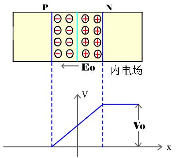 5.1 The Physical Principles of Semiconductor PN Junction What happens when P-type meets N-type?