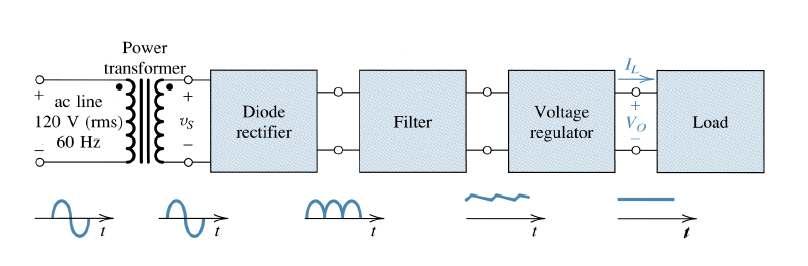 5.3 Diode Circuits Rectifier Circuits One of the most important applications of diodes is in the