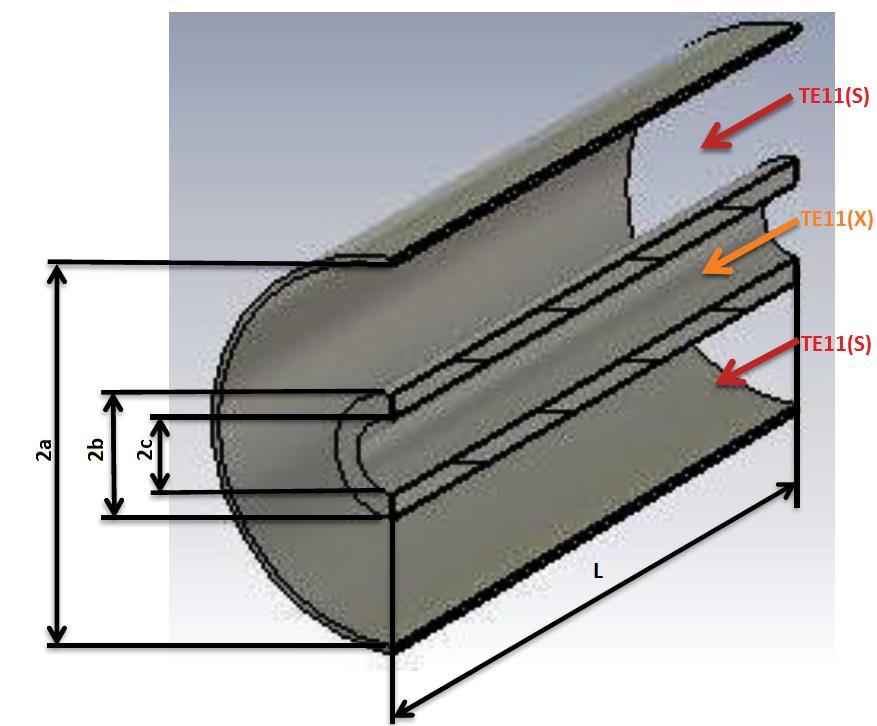 4. Design Concept A coaxial waveguide configured as a feed is often used for dual- or even triple-band antenna feeds as long the spacing between the working frequencies is adequate.