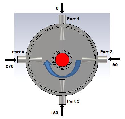 Four probes are used to excite the S-band coaxial waveguide. Probes are fed signals with 0, 90, 180 and 270 phase shift. This creates circular polarization. See Fig.5.