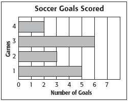 200 The graph below shows the number of goals scored by Ling s team in 4 soccer games. 8. How many goals did Ling s team score in all 4 games combined? a. 15 b.