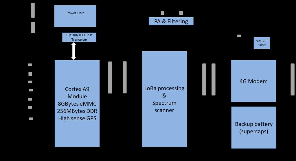 1 System CPU: Based on ARM cortex A9 core processor