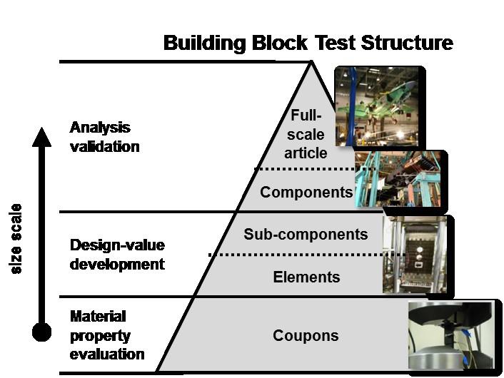 low A New Framework for Rapid Qualification The traditional building block approach to qualification was not designed for technologies like Additive Manufacturing where the part and material are made