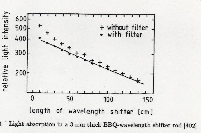 light can use 2nd h shifter, e.g. along edge of scintillator plate wave length shifter rod; absorbes light leaving scintillator and reemits