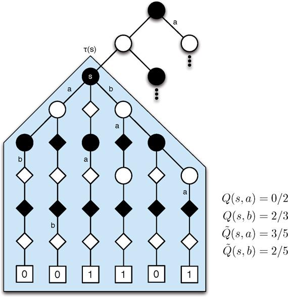 S. Gelly, D. Silver / Artificial Intelligence 175 (2011) 1856 1875 1865 Fig. 4. An example of using the RAVE algorithm to estimate the value of Black moves a and b from state s.