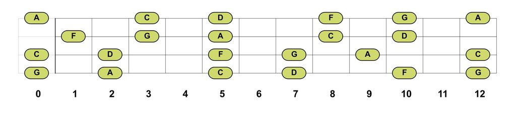 F6/9 Write out the F major scale and the corresponding numbers. 1 2 3 4 5 6 7 8 F G A Bb C D E F Find the notes of the formula in the scale: 1 3 5 6 9.