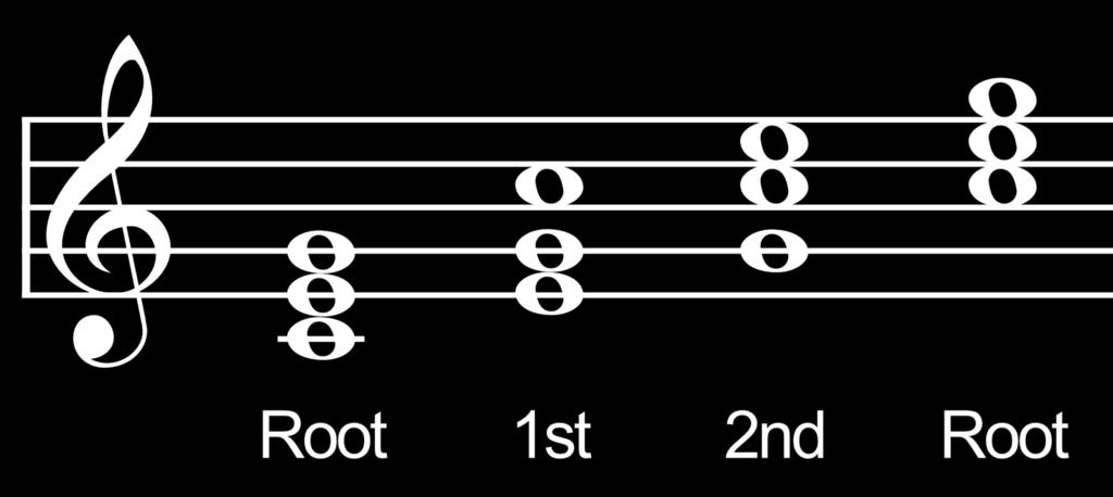 So in a C major chord (as shown below in the leftmost note stack), you'll have 1, 3, 5 in order.