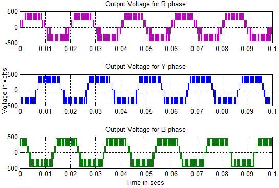 ) 5 Experimental Results This section presents the results of experimental work (Fig.15) carried out on chosen CMLI using dspace DS1103 controller board.