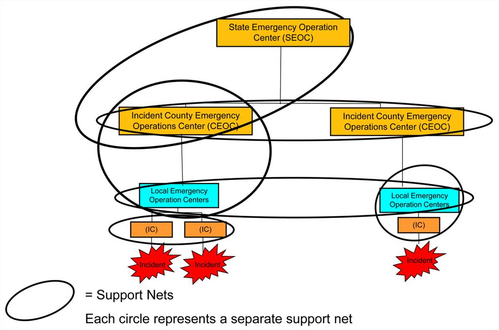 Support Net: A Support Net is established primarily to handle changes in resource status, but also to handle logistical requests and other non-tactical functions.