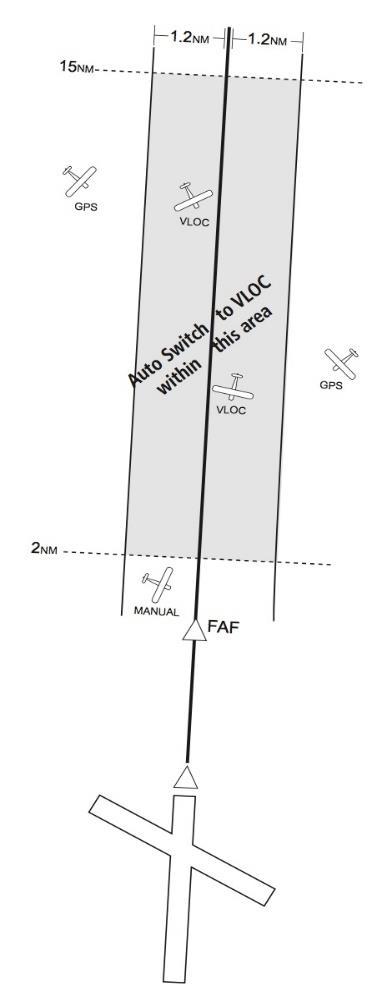 INSTRUMENT NAVIGATION WORKBOOK CHANGE 1 CHAPTER SEVEN 4. At the FAF. Figure 7-22 GTN-650 GPS to VLOC Transition Illustration a. KLN 900: The CDI scale factor will be at 0.