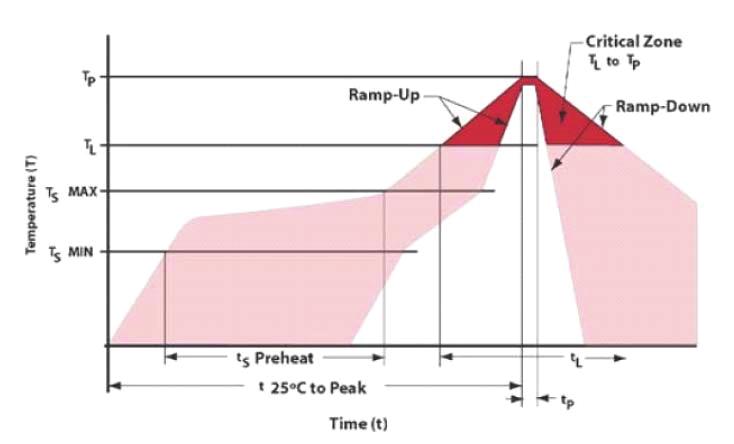 LOW POIL: Item Conditions S MAX to L (amp-up ate) 3 C/second max Preheat emperature Minimum (S MIN) 150 C emperature ypical (S YP) 175 C emperature Maximum (S MAX) 200 C ime (ts) 60 180 seconds