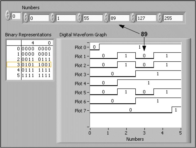 Indicatorul digital de tip Binary Representations afişează reprezentarile binare ale numerelor. Fiecare coloană din tabel reprezentând cate un bit.