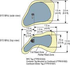 RFID tag read range examples (2450 MHz and 915 MHz) For 2450- and 915- MHz Products The partial read zone is most affected by