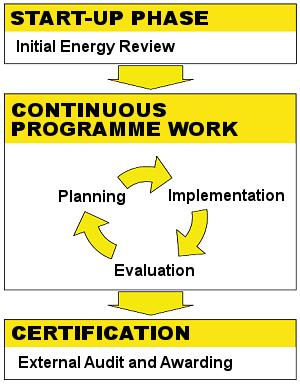 The e5 Process 1 2 3 4 5 Sign an agreement Establish an energy team Develop an