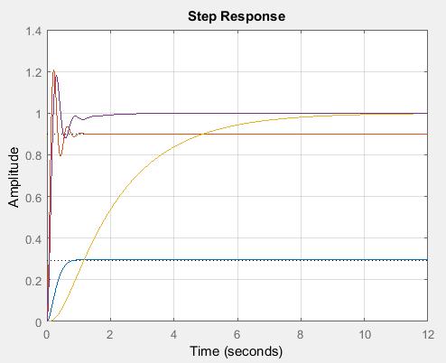 Wow! Perfect response: almost as fast as the gain-adjusted system and no steady-state error. Another phase-lift successfully completed!