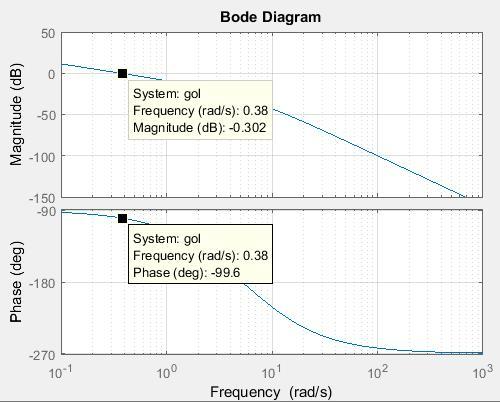 Or close up: That this is a type 1 system is evidenced by the fact that 1) the log mag curve has an initial slope of -20 db/dcd and 2) the phase curve starts out at -90.