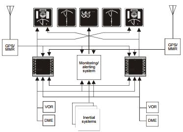 such as GNSS; Inertial system (IRS) and VOR/DME, but the management of navigation is only based on GNSS: Simple multi-sensor avionic system Complex