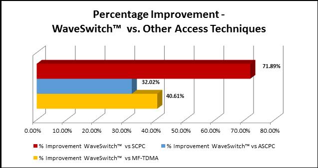 Below is an illustration of WaveSwitch improvement percentage over the usage of the individual waveforms.