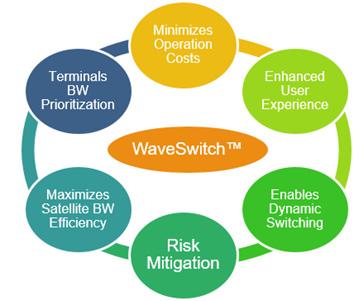 over 50% Enhanced user experience by matching the waveform to the applications being supported Risk mitigation being assured all applications will be effectively supported by remote satellite