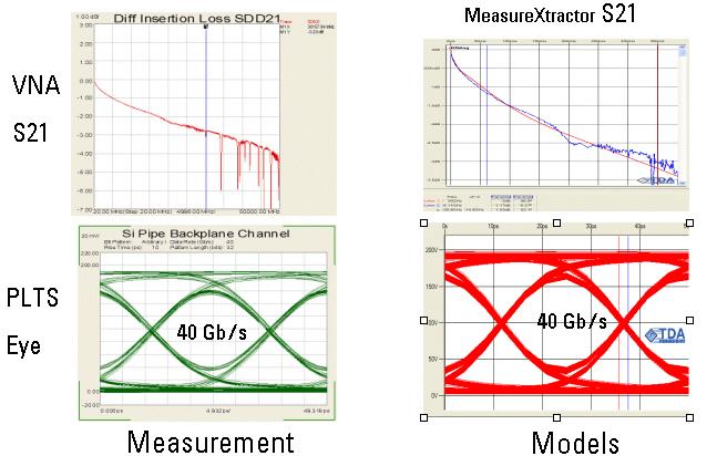 Correlating Measurements and Models As seen on the upper left hand side of Figure 12, the VNA measurement of Input Differential Insertion Loss (SDD21) correlates well with the upper right hand side