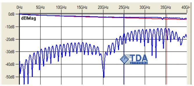 Figure 18. Simulated cable differential schematic for TDR leg waveforms showing connector capacitance discontinuity. Green simulation failed at 400 ff but passed at 112ff.