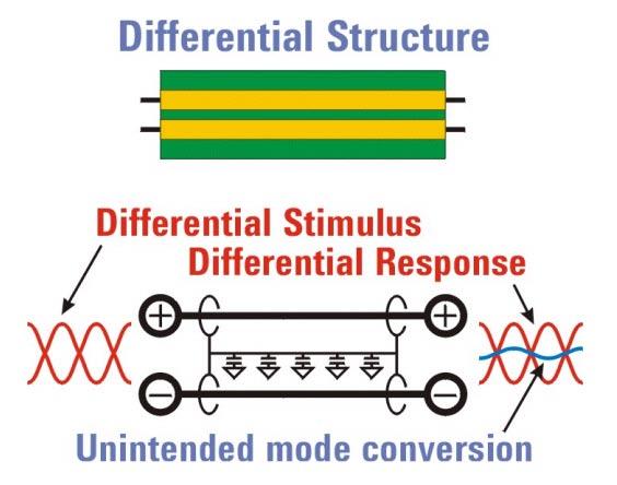 signals (a.k.a. common mode signals). Any radiated external signal incident upon this ideal differential transmission line is considered a common signal and is rejected by the device.