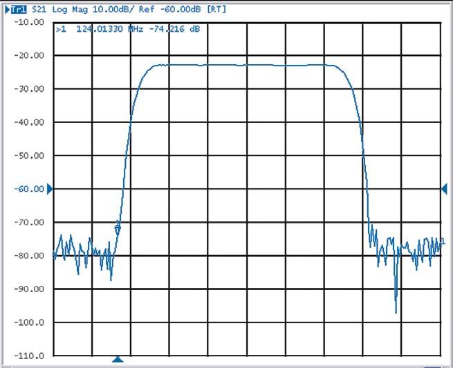 The cutoff time is the time between the stop time ( 6 db on the filter skirt) and the peak of the first side lobe, and is equal on the left and right side skirts of the filter.