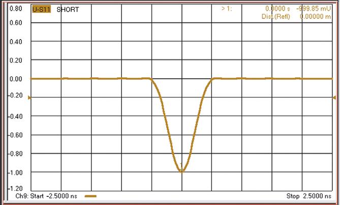 Replace the open with the short and view the measurement. Figure 38. Impulse response of a short standard.