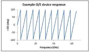 Example, O/E device measurements Test results for a 50 GHz photodetector Magnitude response, the 3-dB bandwidth is indeed around 50 GHz but the roll-off is sufficiently slow, so this device is