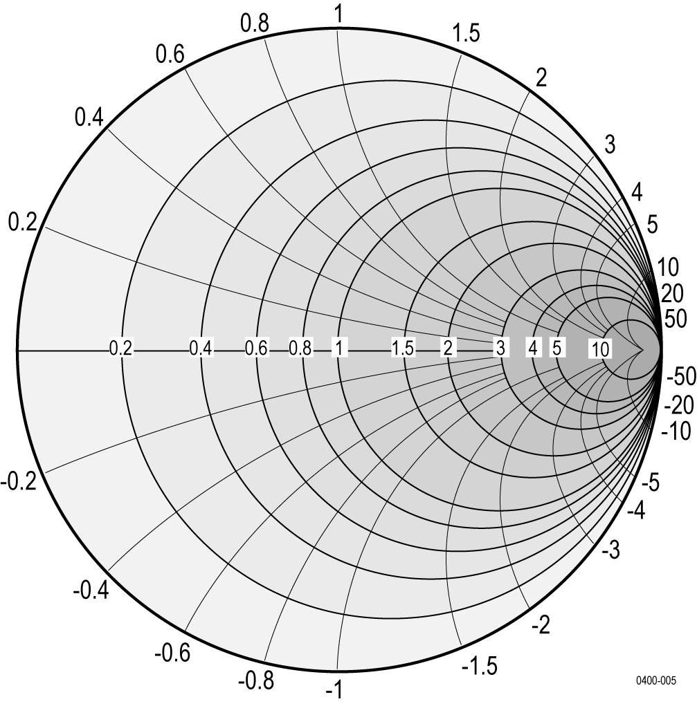 Set up the VNA Set the scale Use the Smith chart format to display these data groups: Linear magnitude and phase Logarithmic magnitude and phase Real and imaginary parts Resistance, reactance, and