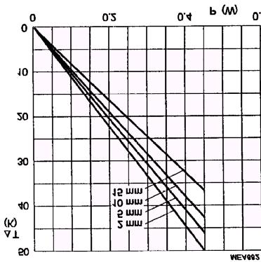 Fig. 8 Hot spot temperature rise ( T) as a function Of dissipated power. Fig. 8 Hot spot temperature rise ( T) as a function Of dissipated power. MECHANICAL DATA Mass per 100 units TYPE MASS(g) MRS16T 12.