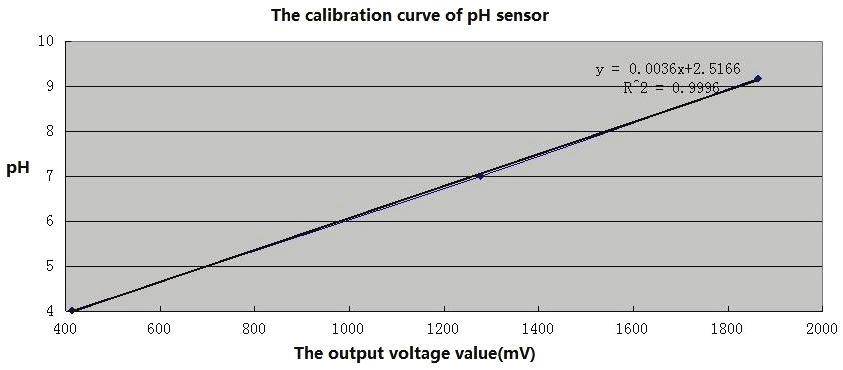 4. The Experiment of ph Sensor Performance Test 4.1.