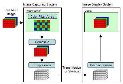 Analysis on Color Filter Array Image Compression Methods Sung Hee Park Electrical Engineering Stanford University Email: shpark7@stanford.