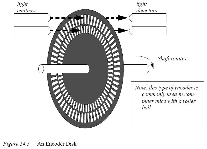 Encoders Encoders use rotating disks with optical windows, as shown in Figure 14.3. The encoder contains an optical disk with fine windows etched into it.