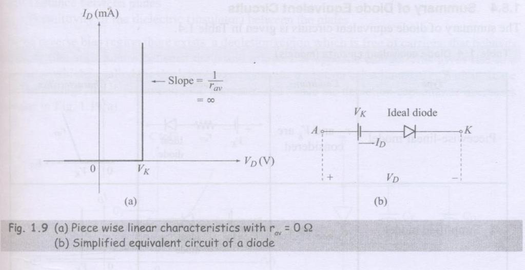 Simplified Equivalent Circuit In most of the diode circuits external resistors will come in series with diodes during conduction.