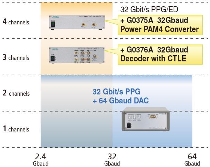 Gbaud CTLE and CDR functions (G0376A + 32G ED) Supports receiver tests using Jitter Addition function [PAM4 Applications] 28 Gbaud PAM4 ICs, Backplanes, Active Optical Cables, CEI-56G-PAM4 53