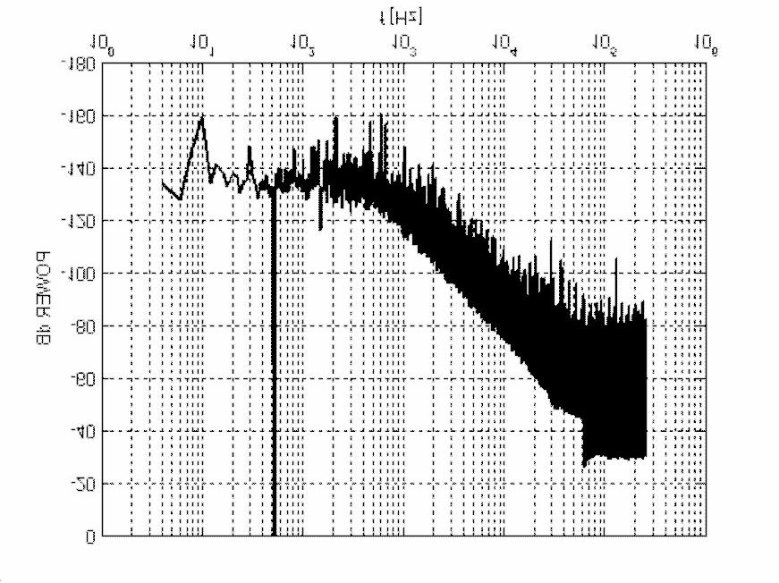 Second-order Sigma-delta modulator in standard cmos technology Fig. 5 - Output spectrum with nonidealities. Table 2 Modulator nonidealities.