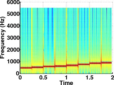 Spectrogram: Musical Scale Limitations of Sum-of-Sinusoid Signals Musical Notation Chirp