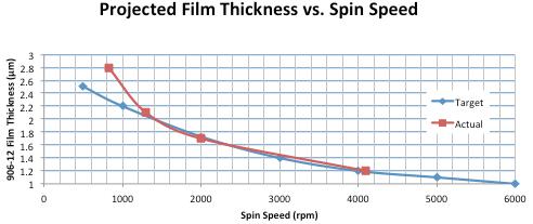 Table 2: Spin speeds with targeted and actual 906-12 film thickness As the graph reveals, the thicker the desired photoresist film, the slower the spin speed during coating.