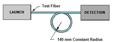wavelength of depressed-clad fibers. The cutoff wavelength of depressed-clad fibers is more sensitive to length than the cutoff wavelength of matched-clad fibers.